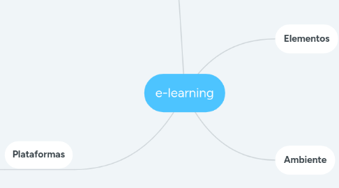 Mind Map: e-learning