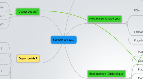 Mind Map: Réseaux sociaux...