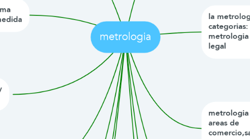 Mind Map: metrologia
