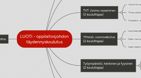 Mind Map: LUOTI - oppilaitosjohdon täydennyskoulutus