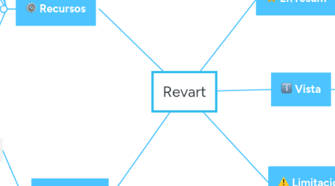 Mind Map: Revart