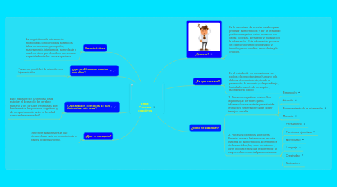 Mind Map: Tema: Procesos cognitivos