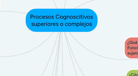 Mind Map: Procesos Cognoscitivos superiores o complejos