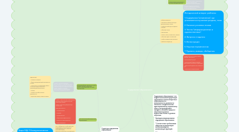 Mind Map: Содержание образования