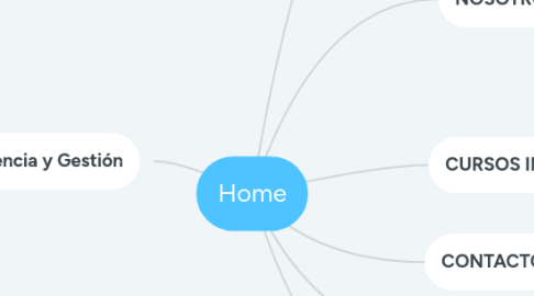 Mind Map: Home