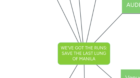 Mind Map: WE'VE GOT THE RUNS: SAVE THE LAST LUNG OF MANILA