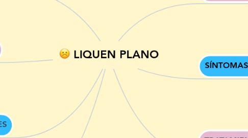 Mind Map: LIQUEN PLANO