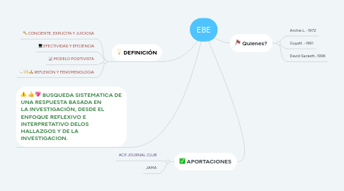 Mind Map: EBE