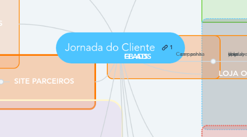 Mind Map: Jornada do Cliente