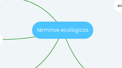 Mind Map: términos ecológicos