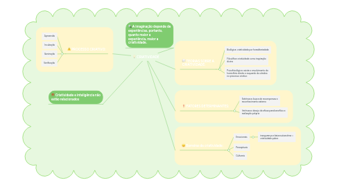 Mind Map: CRIATIVIDADE