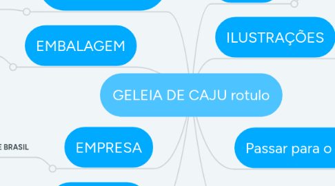 Mind Map: GELEIA DE CAJU rotulo