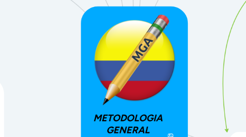 Mind Map: METODOLOGIA GENERAL AJUSTADA - MGA