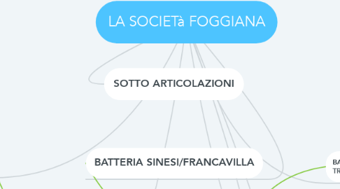 Mind Map: LA SOCIETà FOGGIANA