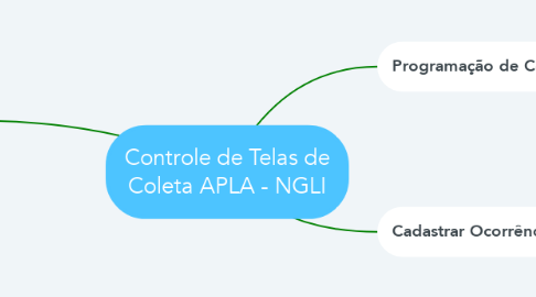 Mind Map: Controle de Telas de Coleta APLA - NGLI