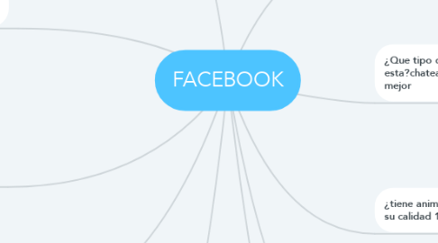 Mind Map: FACEBOOK