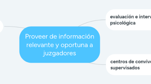 Mind Map: Proveer de información relevante y oportuna a juzgadores