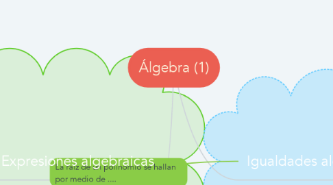 Mind Map: Álgebra (1)