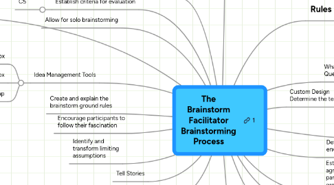 Mind Map: The Brainstorm Facilitator Brainstorming Process