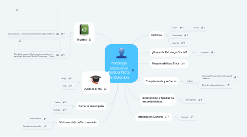 Mind Map: Psicología Social en el Postconflicto de Colombia