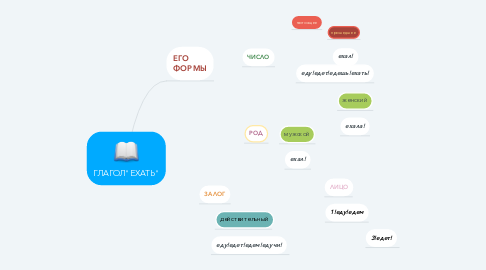 Mind Map: ГЛАГОЛ"ЕХАТЬ"