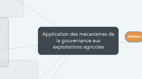 Mind Map: Application des mécanismes de la gouvernance aux exploitations agricoles