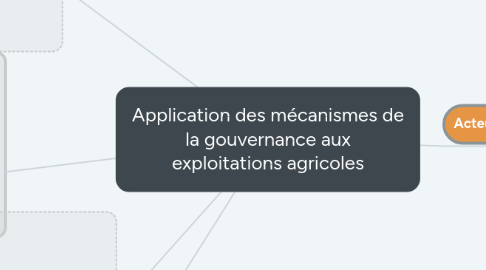 Mind Map: Application des mécanismes de la gouvernance aux exploitations agricoles