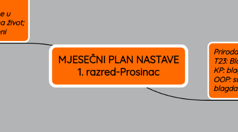 Mind Map: MJESEČNI PLAN NASTAVE 1. razred-Prosinac