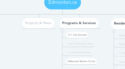 Mind Map: Edmonton.ca