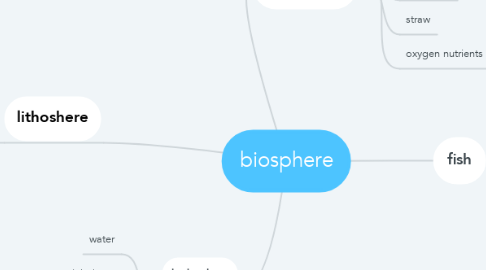 Mind Map: biosphere