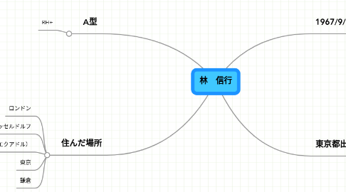 Mind Map: 林　信行