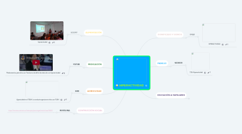 Mind Map: HIPERACTIVIDAD