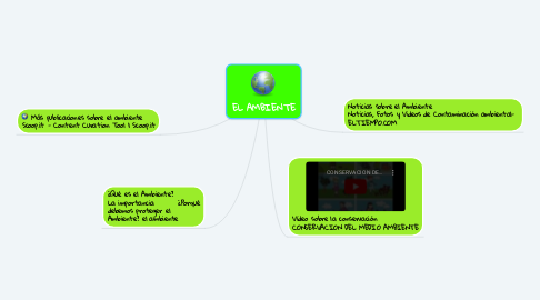 Mind Map: EL AMBIENTE