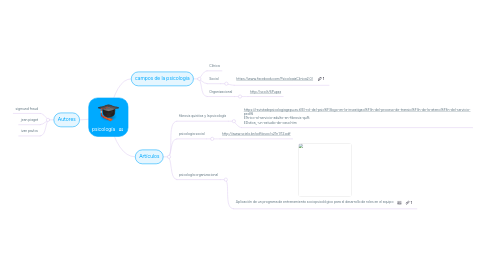 Mind Map: psicología