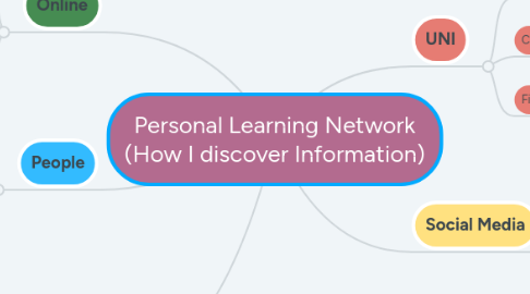 Mind Map: Personal Learning Network (How I discover Information)