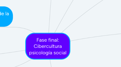 Mind Map: Fase final: Cibercultura psicología social