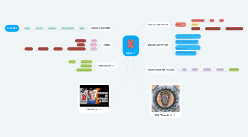 Mind Map: SIDA