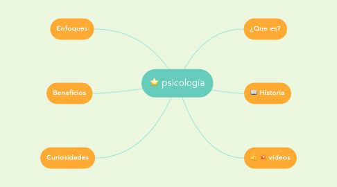 Mind Map: psicología
