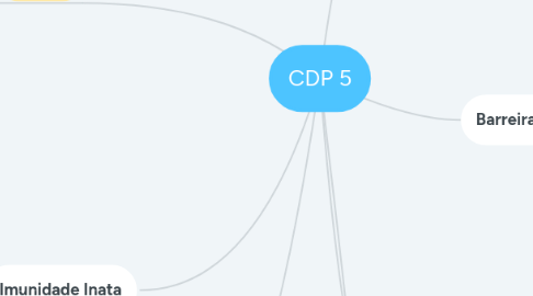 Mind Map: CDP 5