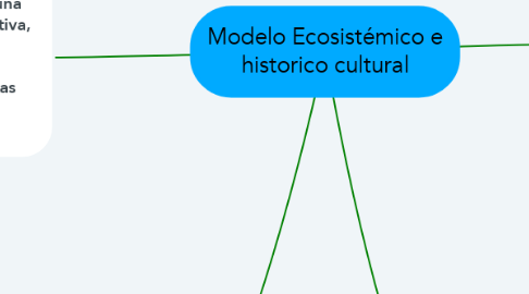 Mind Map: Modelo Ecosistémico e historico cultural