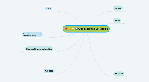 Mind Map: Obligaciones Solidarias