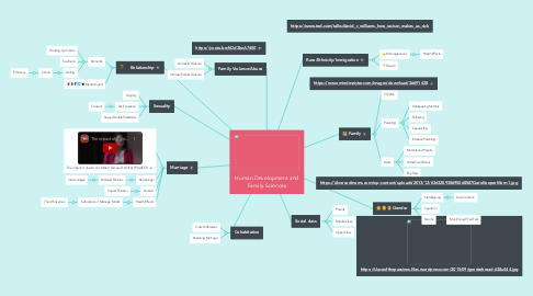 Mind Map: Human Development and Family Sciences