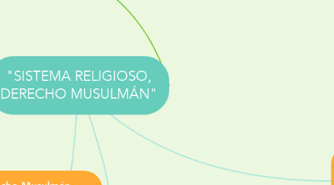 Mind Map: "SISTEMA RELIGIOSO, DERECHO MUSULMÁN"