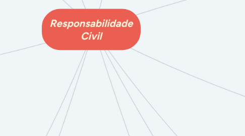 Mind Map: Responsabilidade Civil