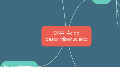 Mind Map: DNA: Ácido desoxirribonucleico
