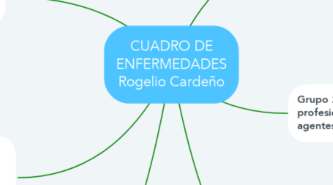 Mind Map: CUADRO DE ENFERMEDADES Rogelio Cardeño