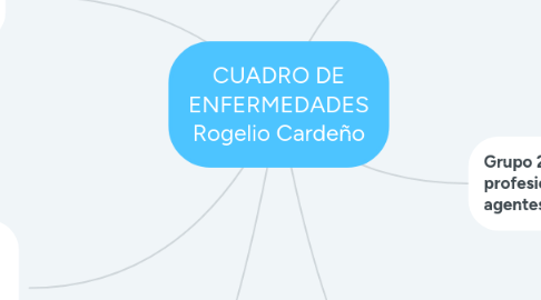 Mind Map: CUADRO DE ENFERMEDADES Rogelio Cardeño