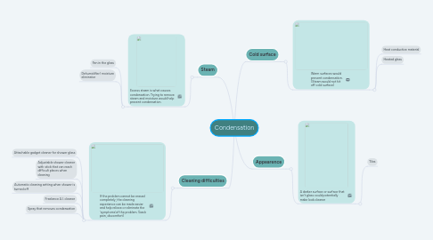 Mind Map: Condensation