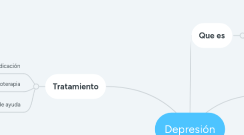 Mind Map: Depresión