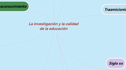 Mind Map: La investigación y la calidad de la educación